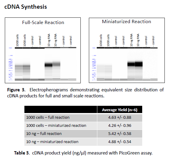 cDNA