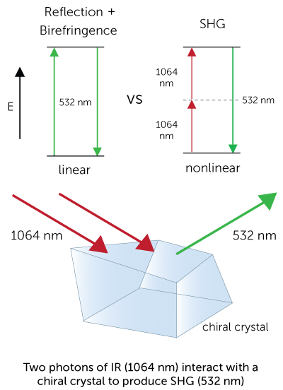second harmonic generation shg