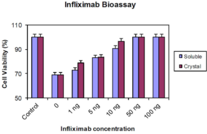 althea inflixmab bioassay