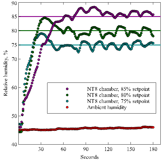 Active Humidity Control Testing