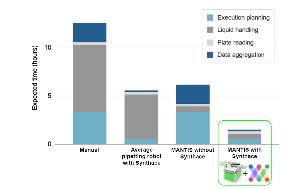 Time savings offered by Synthace and MANTIS compared to alternative approaches. Combining the MANTIS® liquid handler and the Synthace software platform to plan, execute, and aggregate data for 3 DoE iterations achieves a time saving of up to 74% for 96-run screening DoE in a 96 deep well plate, compared to using Synthace with another liquid handler or using the MANTIS without Synthace. (Expected times are based on in-house experience of manual implementation and simulations in Synthace