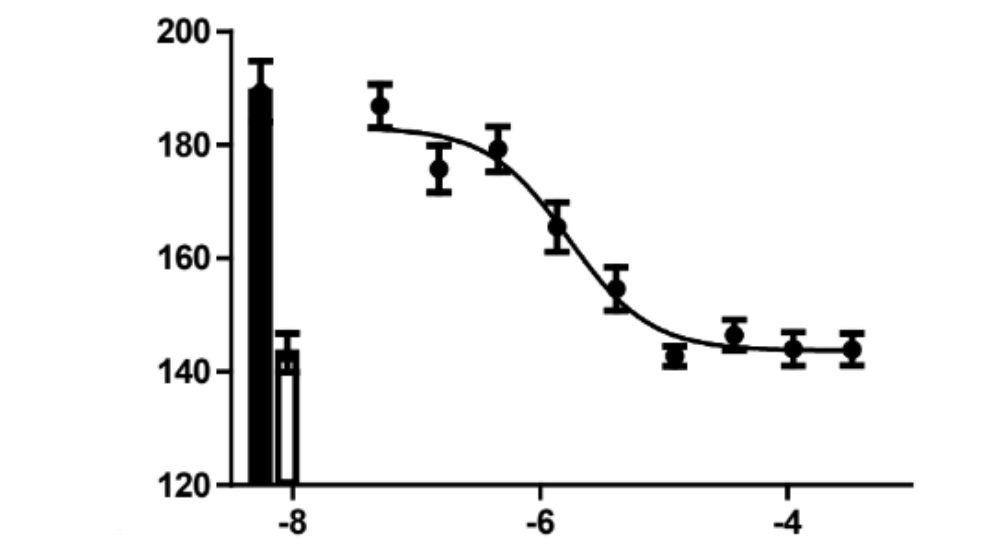 Concentration response curves