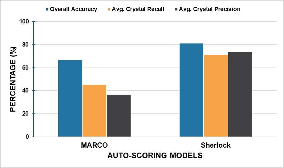 Auto Scoring Models Updated 1