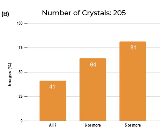 crystalographers vs. scoring - number of crystals